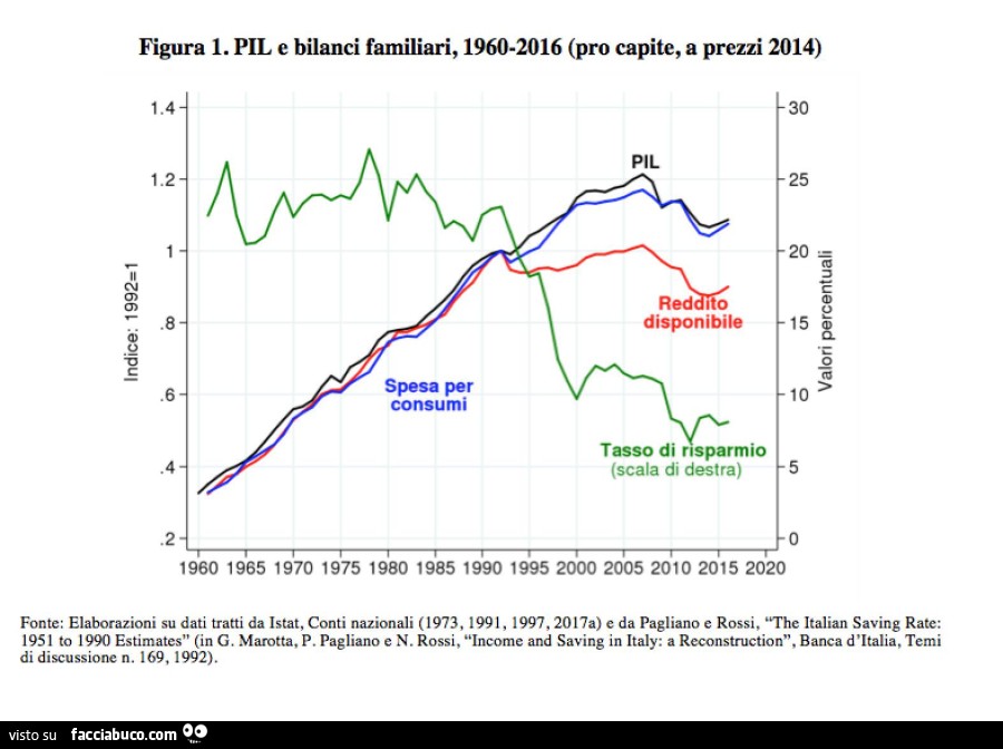 L Andamento Del Pil Del Reddito Disponibile Dei Consumi Facciabuco