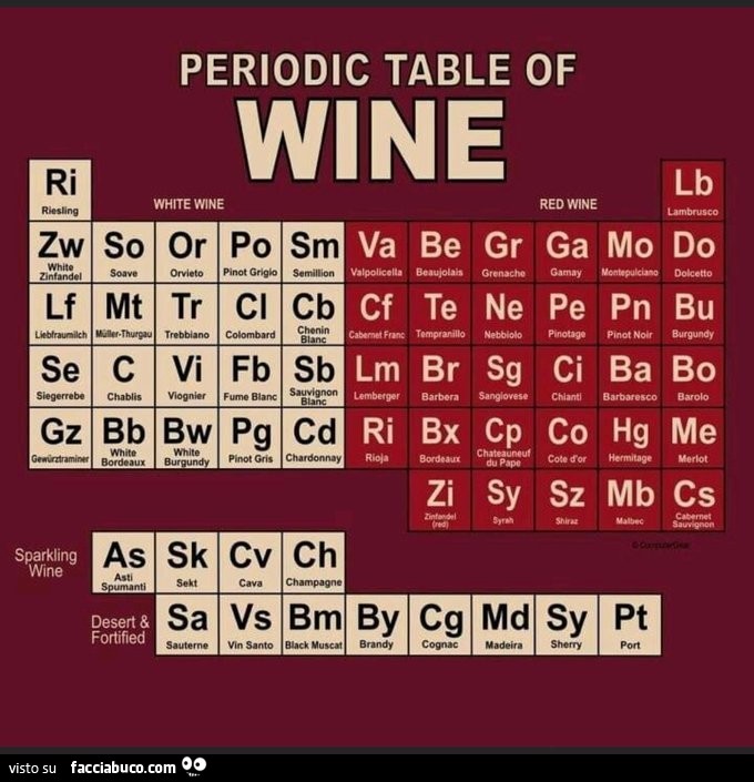 Periodic Table of Wine