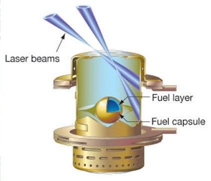 Inertial-confinement fusion with lasers